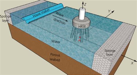 Definition Of Waveseabed Interactions In The Vicinity Of HRSF