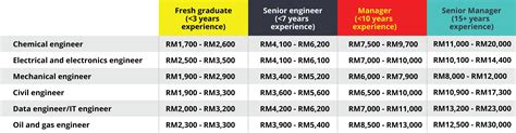 The national average salary for a lecturer is rm 55,200 in malaysia. Is An Engineering Degree Still in Demand in 2020 ...