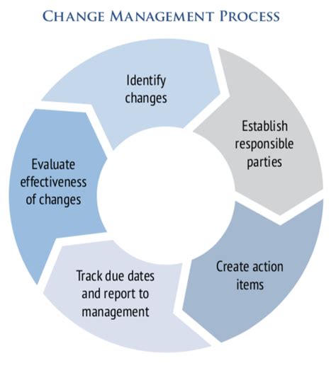 Whether you run a tech startup that keeps pace with visionaries in silicon valley, or a small business, major change since effective change management is as much about behavior as strategy, employees will need to know which of their behaviors or ideas will have to. Promoting Effective Change Management