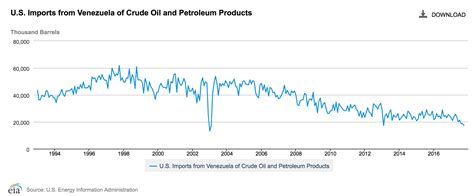 Venezuela Oil Production The Risk Is To The Downside Seeking Alpha