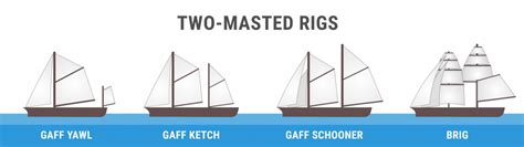 Guide To Understanding Sail Rig Types With Pictures Improve Sailing