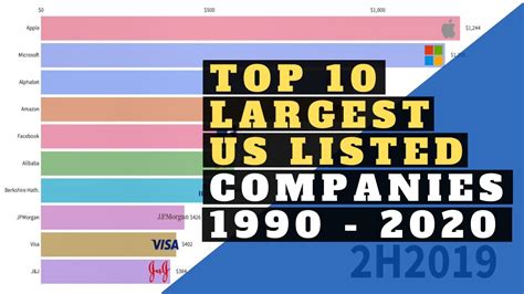 Top 10 Largest Us Listed Companies By Market Cap 1990 2020 Youtube