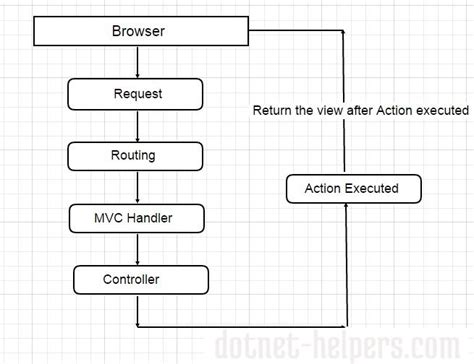 Asp Net Mvc Request Life Cycle Mvc Application Execution Process