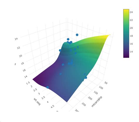 Solved How To Plot Surface Fit Through D Data In R R