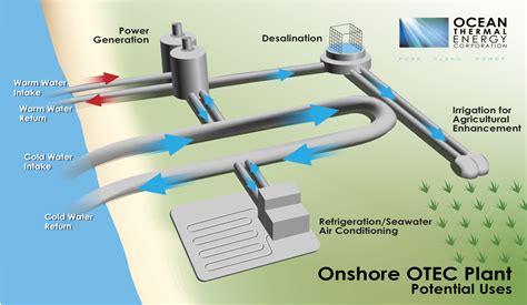 TECHNOLOGY | Ocean Thermal Energy Corporation | Thermal energy, Energy, Clean energy