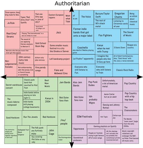 Musical Preference In Depth Political Compass Know Your Meme