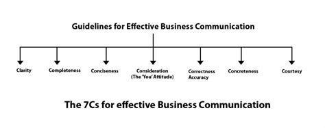 The 7 Cs Of Effective Communication Explained With Examples