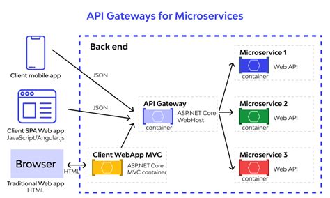 What Is Api Gateway For Microservices Design Talk