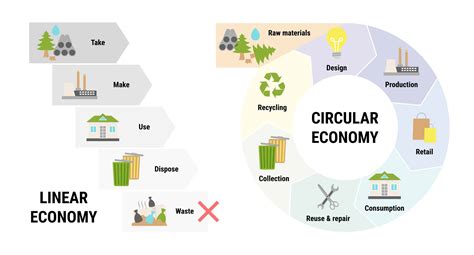 The Circular Economy How Engineers Can Achieve It Engineering