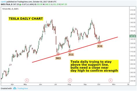 Tesla stock quotes can also be displayed as nasdaq: Stock Market Chart Analysis: TESLA Inc Technical Analysis