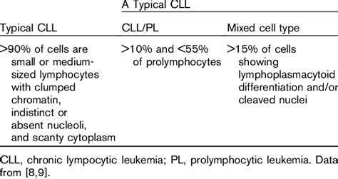 Morphological Criteria For The Diagnosis Of Cll Download Scientific