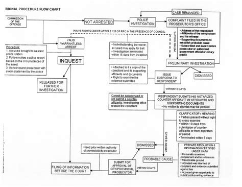 Solution Criminal Procedure Flow Chart Studypool