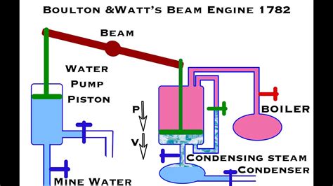 Animations Of Beam Engines Newcomen Watt And Cornish Youtube