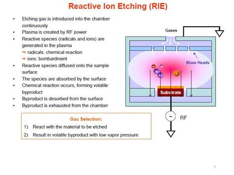 Reactive Ion Etching Rie