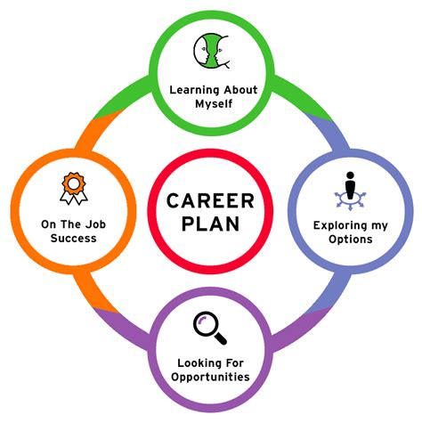 My Career Plan | Career Centre