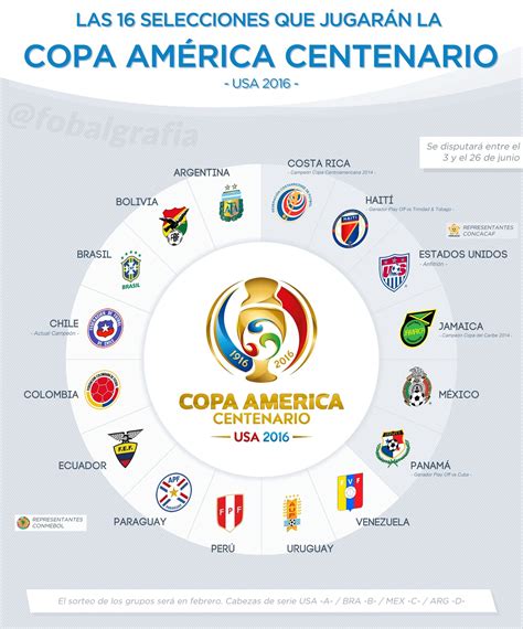 las selecciones que jugarán la copa américa centenario 2016 planeta fobal