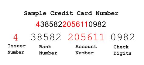 What Do Credit Card Numbers Mean
