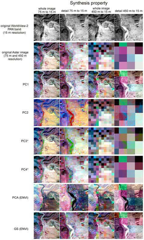 Remote Sensing | Free Full-Text | Testing a Modified PCA-Based