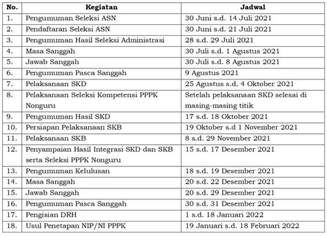 Jadwal Dan Daftar Lengkap Rincian Formasi CPNS CASN Tahun 2021 Di
