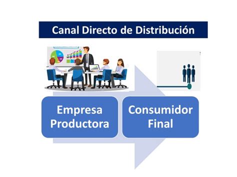 Qu Es El Canal De Distribuci N Directo Tr Mite Colombia