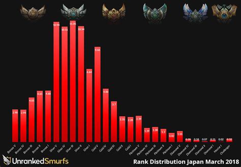 League Of Legends Rank Distributions Per Region 2018 Edition