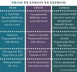 Microchip's technical team shares a high level, industry view of eeprom: Prom, Eprom and EEprom - PROJECTS RESEARCH
