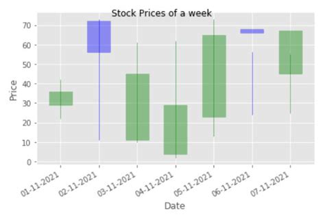 Python Matplotlib Create Candlestick Chart For Weekdays Stack Overflow