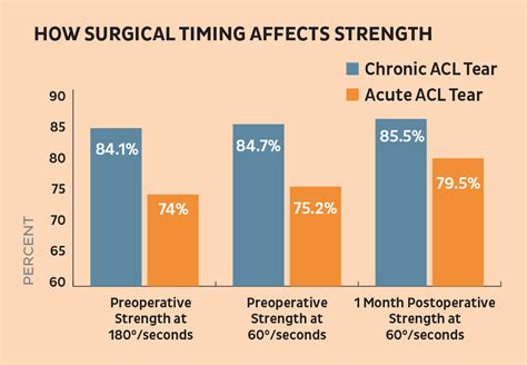 Chronic Vs Acute Acl Tears Impact Of Surgical Timing On Quadriceps Strength Shelbourne Knee