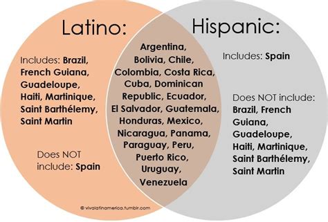 Identity Terms Hispanic And Latino Resources Library Guides At