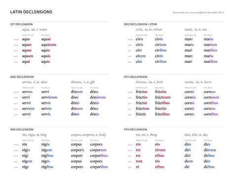 Latin nouns are classified into 5 different groups, known as declensions. Latin Declensions Chart | cc 1 Latin | Pinterest | Chart ...