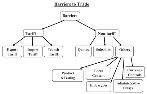 Types Of Non Tariff Barriers In International Business Businesser