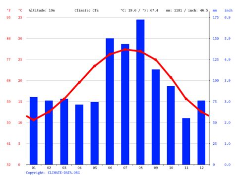 Richmond Hill Climate Weather Richmond Hill And Temperature By Month
