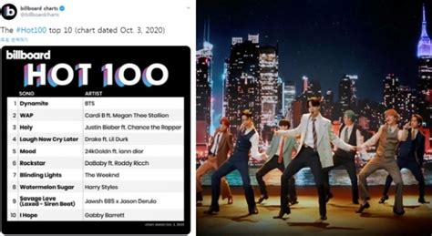 It is known for its music charts, including the hot 100, billboard 200 and global 200, tracking the most popular songs and albums in different genres. BTS, 빌보드 싱글 1위 깜짝 복귀…"또 한 번의 기적"-국민일보