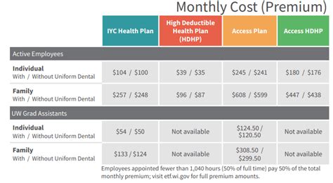 Annual Benefits Enrollment: 2023 State Group Health Insurance Premiums