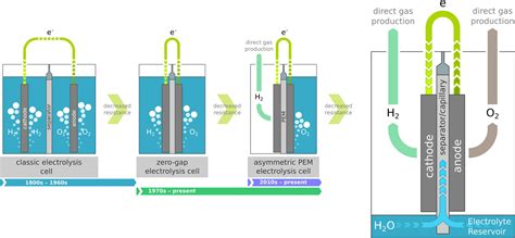 A High Performance Capillary Fed Electrolysis Cell Promises More Cost