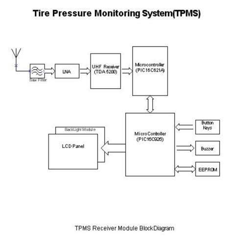 Tpms Rx Tire Pressure Monitoring System Block Diagram Tpmsreceiver