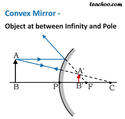 It is a real image, which is enlarged or reduced by the distance from the mirror. Convex Mirror - Ray diagram, Images Formed - with Steps ...