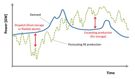 Scheme Of Electricity Demand And Fluctuating Electricity Production