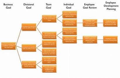 Goals Cascading Performance Management Smart Manager Employee