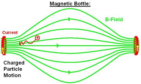 Magnetic Field And Motion Of Charged Particles In Magnetic Fields