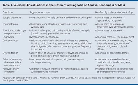 Diagnosis And Management Of Adnexal Masses AAFP