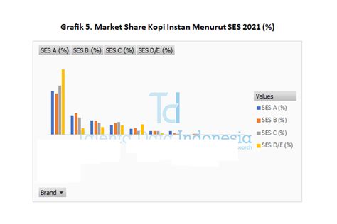 Market Share Kopi Instan 2022 Indonesia Data