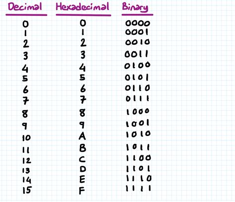 Hexadecimal Conversion Chart Hexadecimal Chart Decimal Chart Fraction