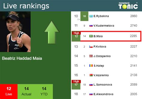 Live Rankings Haddad Maia Achieves A New Career High Just Before