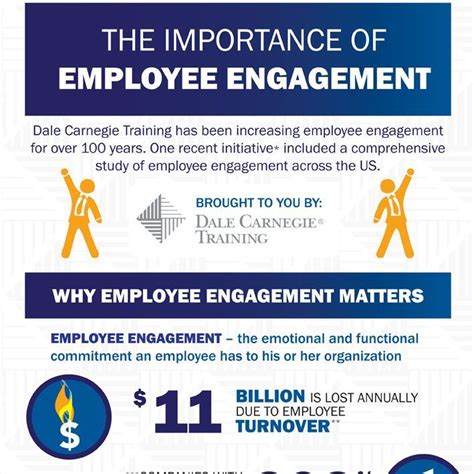 Infographic The Importance Of Employee Engagement By Dalecarnegie