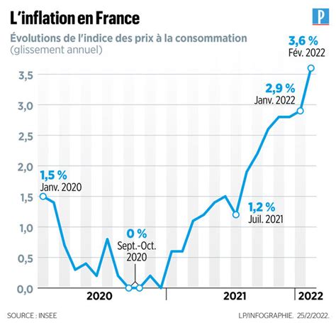 Avec la guerre en Ukraine linflation sera durablement élevée en France estiment les