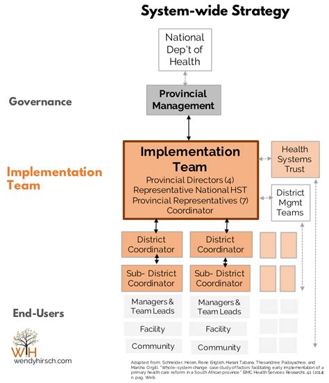 Implementation Teams Structure Your Team For Success Case Studies