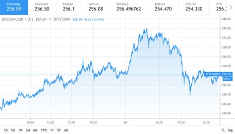 Instant buy/sell of bitcoins at fair price is guaranteed. Bitcoin cash price movement in close pursuit of BTC - Cryptoffset