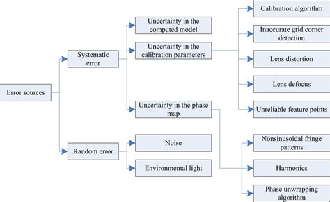 The Classification Of Error Sources Download Scientific Diagram