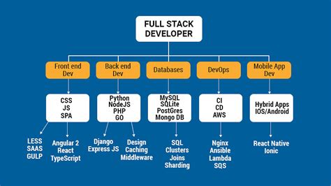 What Is A Full Stack Developer And What Are The Most Needed Full Stack